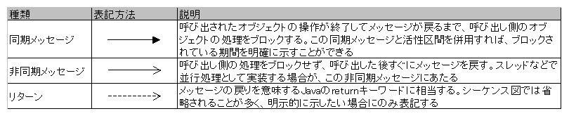 メッセージの種類