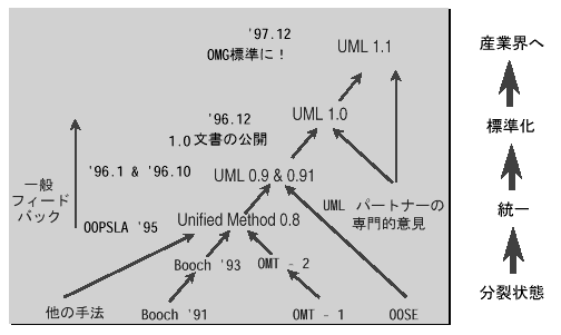 UML̔W