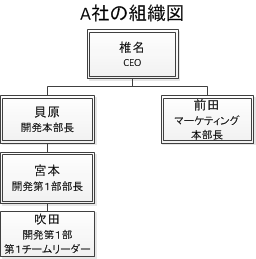 A社の組織図