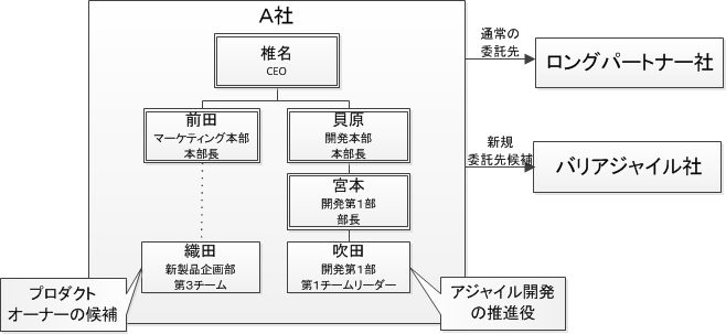 A社の組織とメンバー