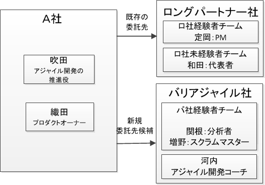 3チームの中心メンバー