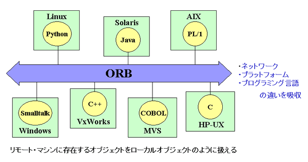 CORBA ̃A[LeN`