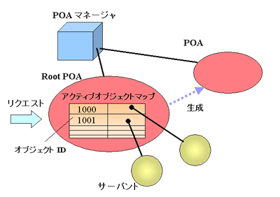 POA ̊T}