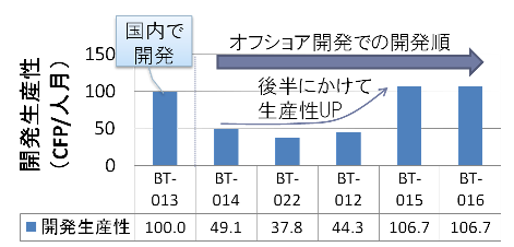 6機能の機能ユニット別生産性（コメント入り）