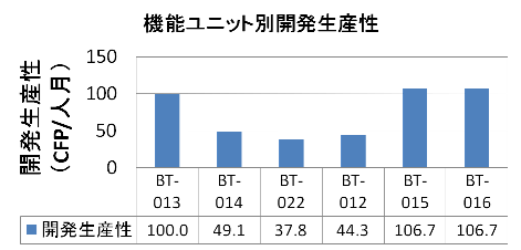 6機能の機能ユニット別生産性