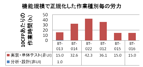 6機能の10CFPあたりの作業時間