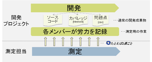 測定のイメージ