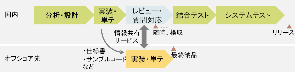 P2プロジェクト