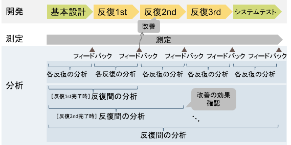 分析のタイミング