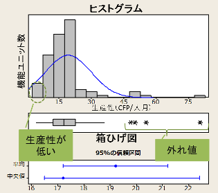 ヒストグラムと箱ひげ図