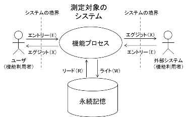 COSMIC法のデータ移動