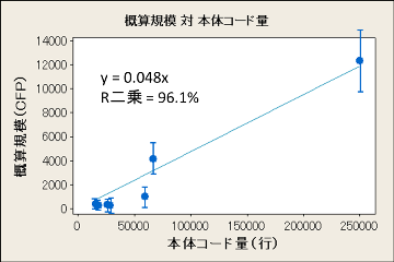 概算規模 対 コード量