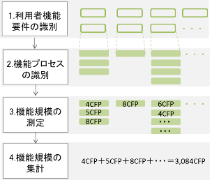 COSMIC法の手順