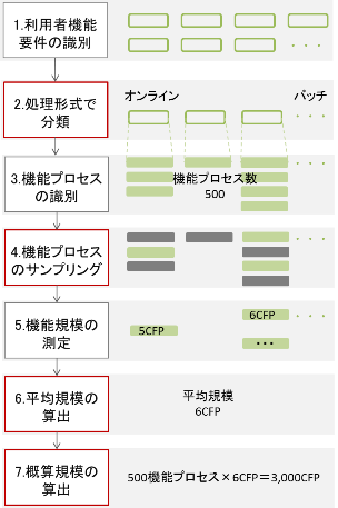 概算法の手順