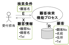 データ移動