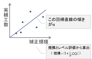 見積りモデル構築