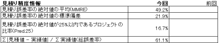 初回モデル見積り精度情報