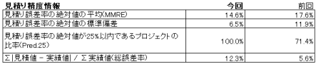 2回目モデル見積り精度情報