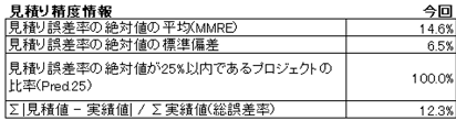 初回見積りモデルの精度