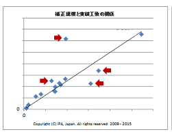 補正規模と実績工数