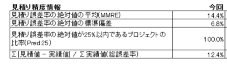 改善後の見積りモデルの精度