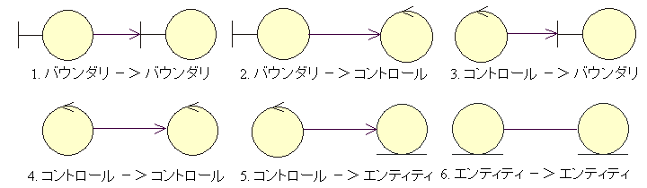 図 10 クラスの関連