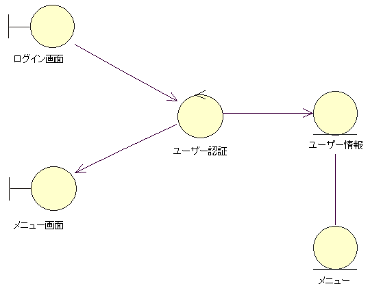 図 9 ログインのクラス図