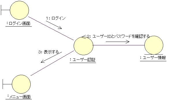 図 11 ログインのコラボレーション図