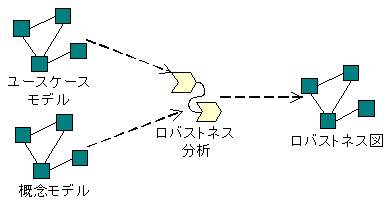 図 2 ロバストネス分析のインプットとアウトプット