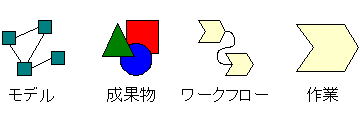 図 1 SPEM の記法