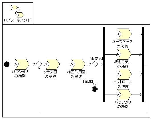 図 7 ロバストネス分析の流れ