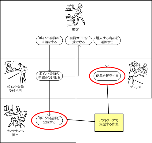 図1 オーピス商店の新業務フロー