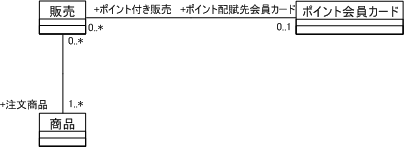 図2 ポイント制度に関する概念モデル