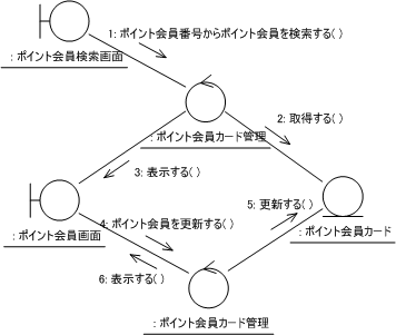 図19 UC003のコラボレーション図(2)
