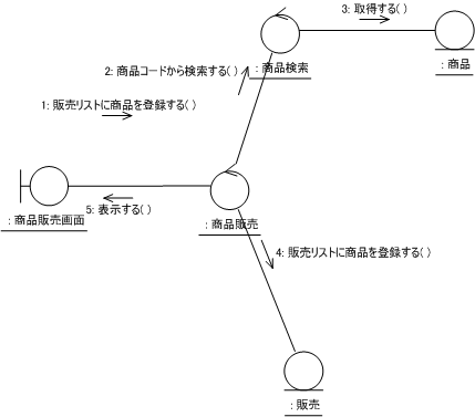 図22 UC004のコラボレーション図(1)