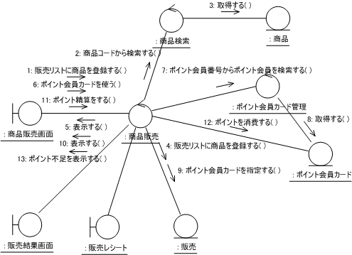 図29 UC004の代替フロー2のコラボレーション図