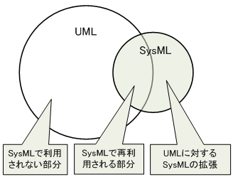 図 4　SysML と UML の関係