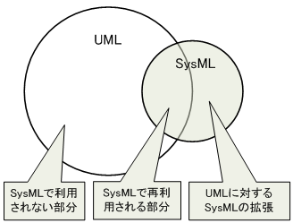 図 4 SysML と UML の関係