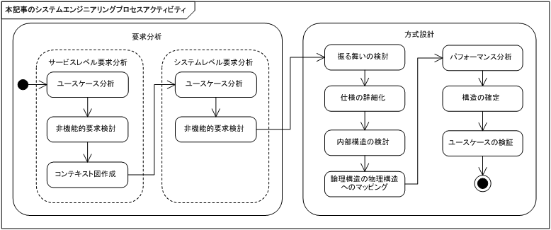 図 1　本記事のシステムエンジニアリングプロセスアクティビティ
