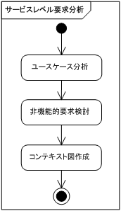 図 3　サービスレベル要求分析