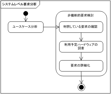 図 7　システムレベル要求分析