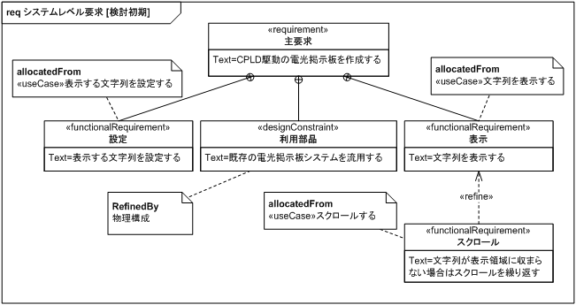 図 9　システムレベル要求 (初期)