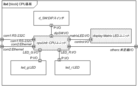 図 11　CPU 基板の内部ブロック図