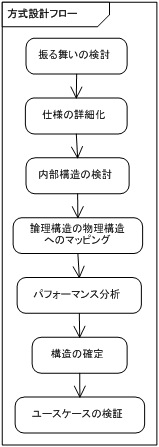 図 14　方式設計の流れ