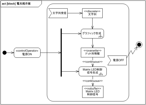 図 15　基本アクティビティ図