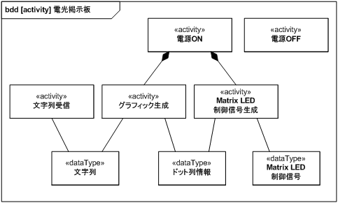 図 16　アクティビティ構造