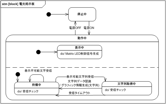 図 17　システム最上位レベル状態遷移