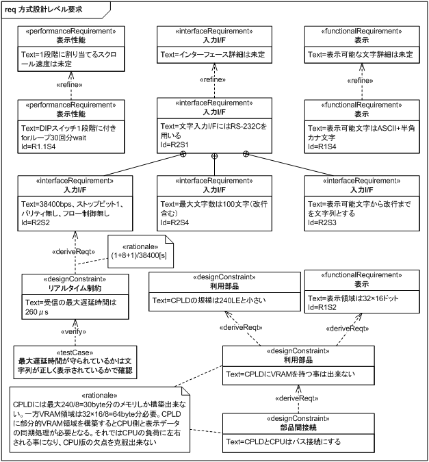 図 19　仕様検討