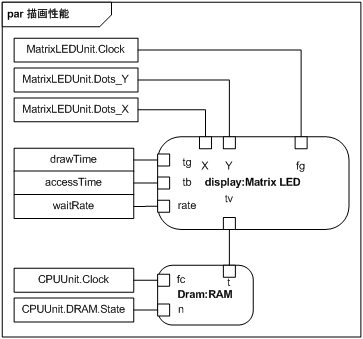 図 27　描画性能分析用パラメトリック図