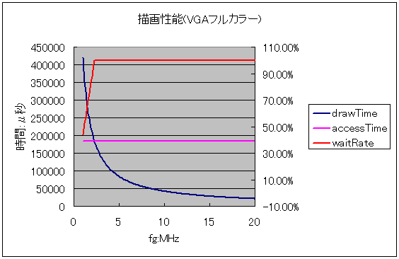 図 29　VGA フルカラー描画の場合